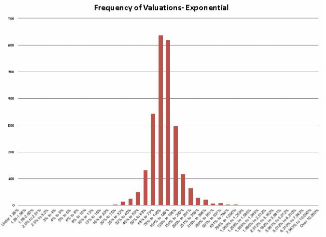 Current Valuation Distributions